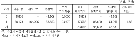 재활용정거장 사업의 비용-편익 분석