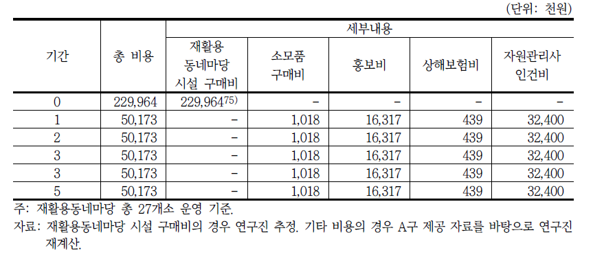 재활용동네마당 사업의 운영비용 추정 (27개소 운영 기준)