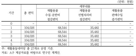 재활용동네마당 운영에 따른 편익추정