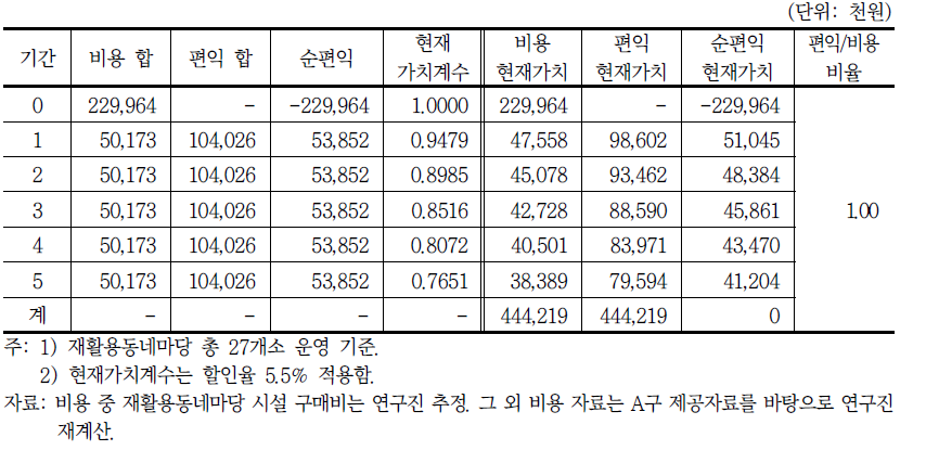 재활용동네마당 사업의 비용-편익 분석