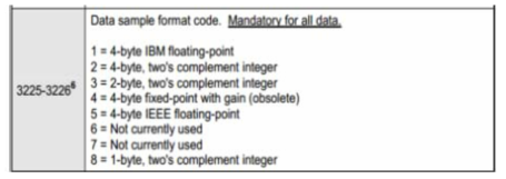 Data sample format code of binary header.