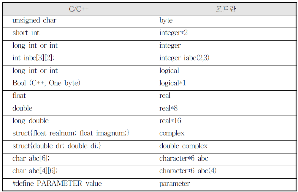 comparison of data type between C/C++ and Fortran language.