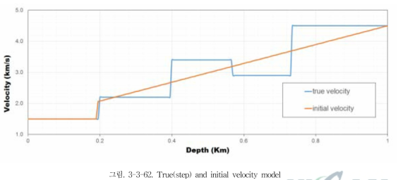 True(step) and initial velocity model