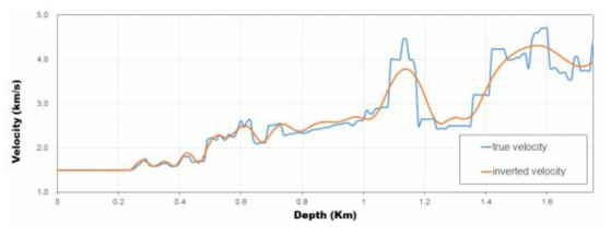 Comparison of true and inverted velocity model at 4.4km