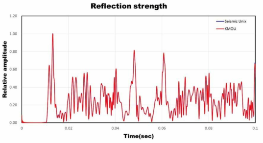 Comparison of reflection strength by seismic unix(SU) and KMOU