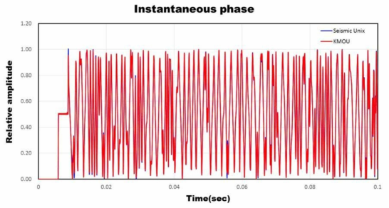Comparison of instantaneous phase by seismic unix(SU) and KMOU