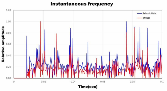 Comparison of instantaneous frequency by seismic unix(SU) and KMOU