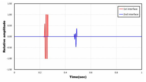 A result of muted seismic trace Red line is 1st interface signal and Blue line is 2nd interface signal