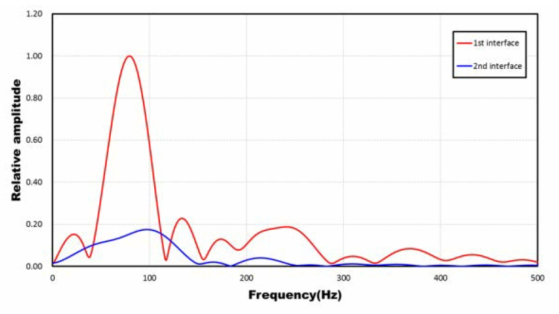 A result of frequency analysis Red line is 1st interface frequency signal and Blue line is 2nd interface frequency signal
