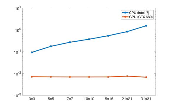 CPU와 GPU를 각각 사용할 때 병렬화의 효과