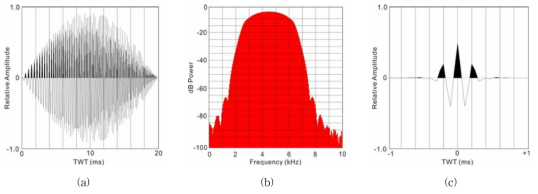 (a) The 20 ms frequency-modulated Chirp SBP linearly sweeping from 2 to 7 kHz, (b) the amplitude spectrum of the Chirp SBP pulse and © the Klauder waveley from the autocorrelation of (a).