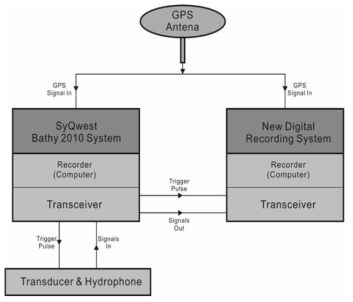 Schematic diagram of Chirp data acquisition systems.