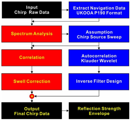 Flowchart of Chirp data processing.