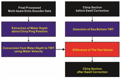Swell Correction workflow using Multi-beam Echo Sounder data.