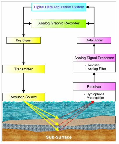 Flow chart of marine seismic survey.