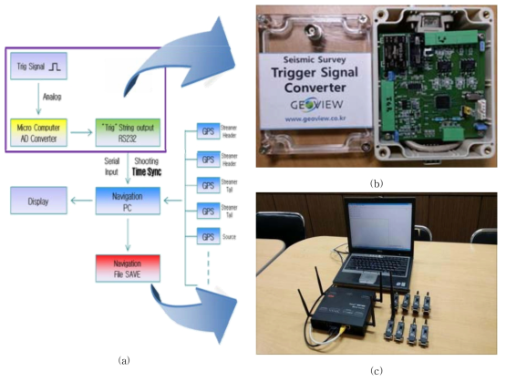 (a)트리거(Trigger)와 GPS 자료의 저장 연결도, (b)트리거 신호 변환기, (c)무선통신시스템