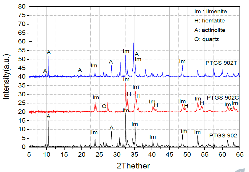 1차 자력선별 티탄철석 정광의 비중선별 산물의 XRD 분석