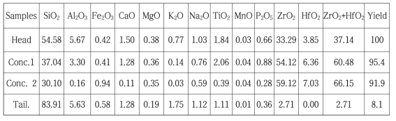 저어콘 정광 및 광미의 선별 산물의 화학조성