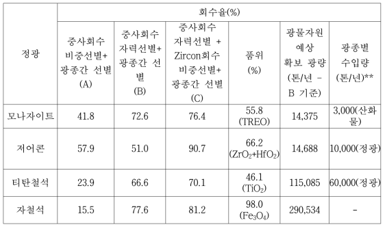 현장 중사 회수 및 분리/선별 회수 유용광물별 실수율