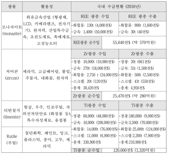 사광상 함유 희토류 및 희유광물의 국내 수급현황 (2016년 기준).