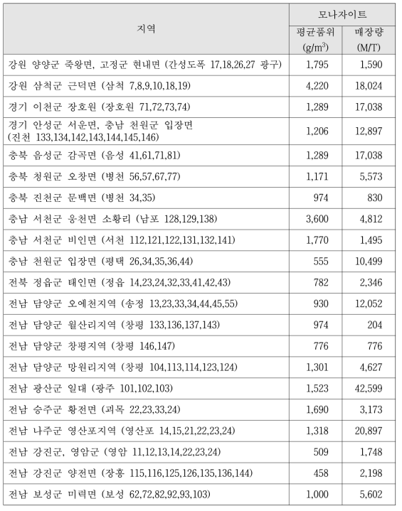 남한의 주요 모나자이트 사광