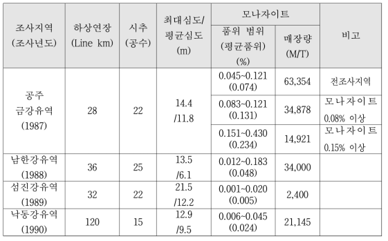 남한의 주요강 내 모나자이트 품위