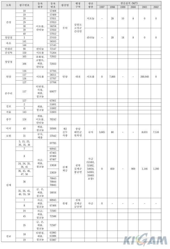 희토류 광산 및 년도별 생산량