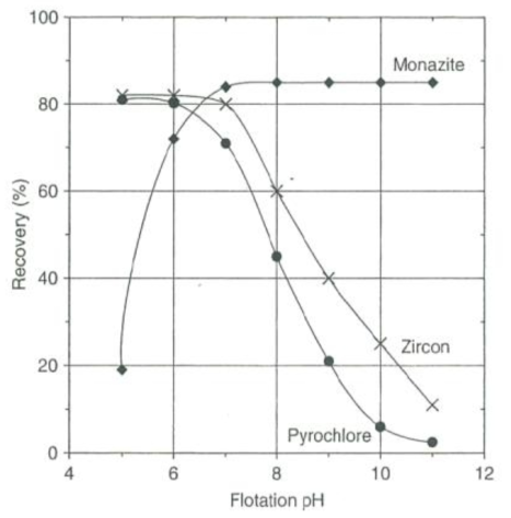모나자이트, 저어콘, 파이로크롤(pyrochlore)의 pH에 따른 부유선별 특성