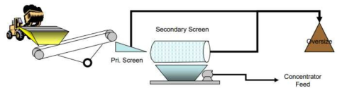 Iluka사의 사광상 Dry mining process.