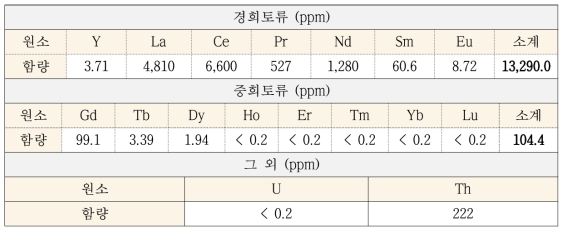 자은광산 시료의 성분분석 (ICP-MS, ICP-OES)