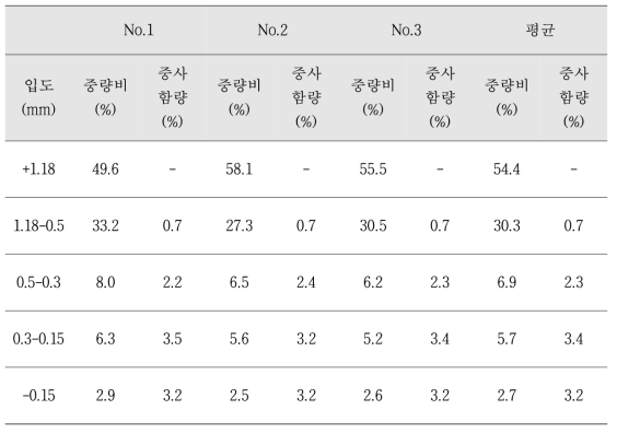 현장실험에 사용된 원시료의 입도 및 중사함량