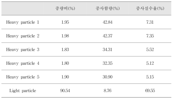 Knelson concentrator를 이용한 단계별 중사 회수 실험 결과