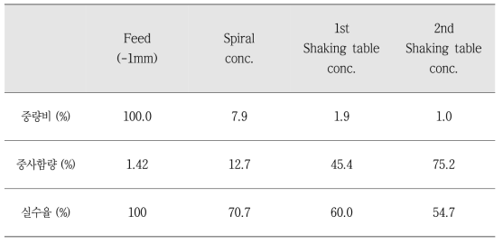 요동 테이블을 통해 회수된 중사의 품위 및 실수율