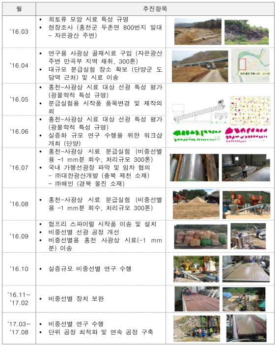 사광상으로부터 유용광물 회수를 위한 실증화 규모 연구 추진경과