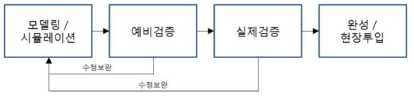 모델링에서 실제 운용까지의 연구 흐름도.