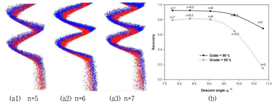나선선광기에서의 (a) 덕트 회전수(n) 변화에 따른 출구에서의 입자 분리 특성 (적:크로마이트, 청:실리카) (b) 하강각 변화에 따른 입자의 분리 특성 시뮬레이션