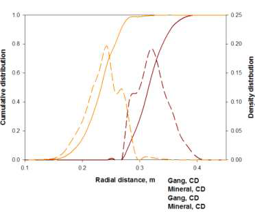 스플리터 위치(radial distance) 에 따른 맥석과 광물의 수율 및 품위 변화 예측