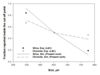 실리카-크로마이트 분리 실험 시뮬레이션을 통한 모델 검증