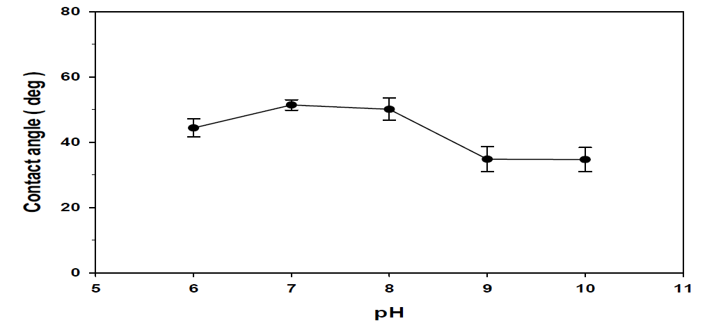 Captive bubble법으로 측정한 1×10-4 M Sodium oleate 수용액 내에서 Quartz의 pH에 따른 접촉각 변화.