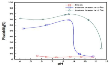 sodium oleate-포수제 농도 및 pH에 따른 저어콘의 부유도 변화.