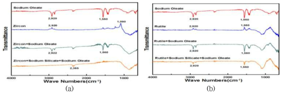 sodium oleate-포수제 및 sodium silicate-억제제에 의한 (a) 저어콘 및 (b) 금홍석 적외선 스펙트럼 변화