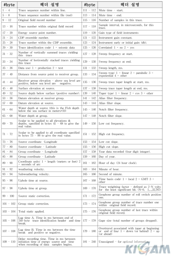 SegY 240바이트 트레이스 헤더