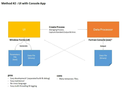 UI with consol app 구현 구조도.