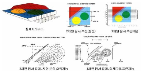 (a) Conceptual diagram of difference between 2D and 3D survey.