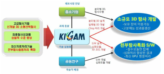 Target technology for development and the relation of participating institutes