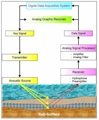 Flow chart of marine seismic survey.