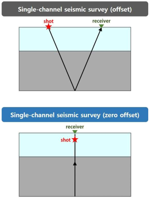 Seismic survey method for offset.