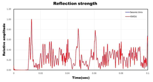 Comparison of reflection strength by seismic unix (SU) and KMOU.