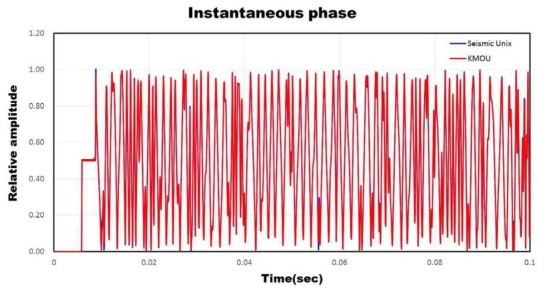 Comparison of instantaneous phase by seismic unix (SU) and KMOU.