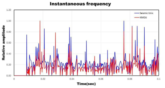 Comparison of instantaneous frequency by seismic unix (SU) and KMOU.